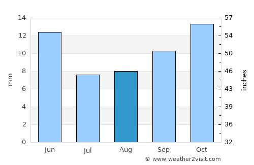Sparks average rain in August