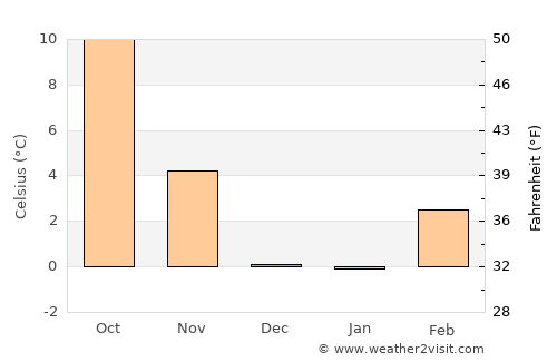 Sparks average temperature in December