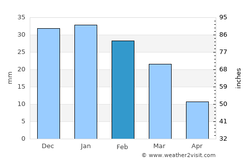 Sparks average rain in February