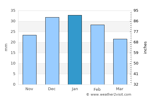 Sparks average rain in January