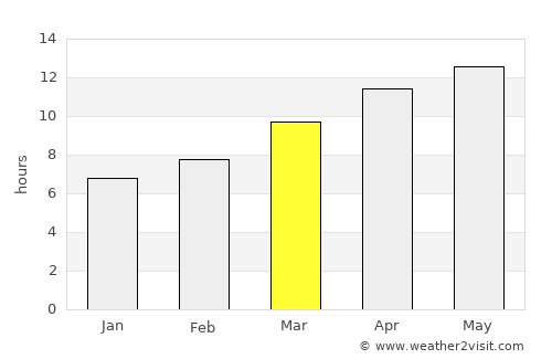 Sparks average rain in March