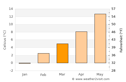 Sparks average temperature in March