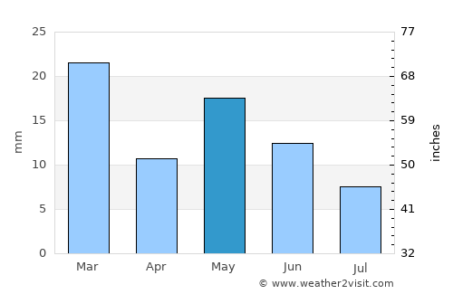 Sparks average rain in May