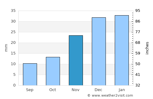 Sparks average rain in November