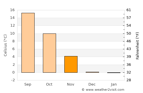Sparks average temperature in November