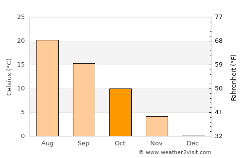 Sparks average temperature in October