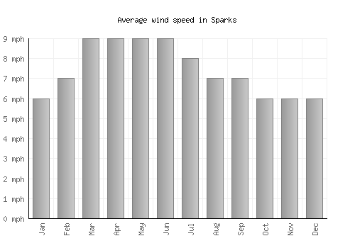 Sparks average winspeed by month (mph)
