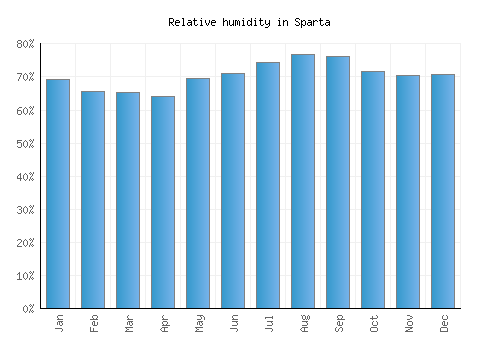 Sparta relative humidity averages