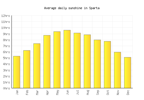 Sparta average daily sunshine chart