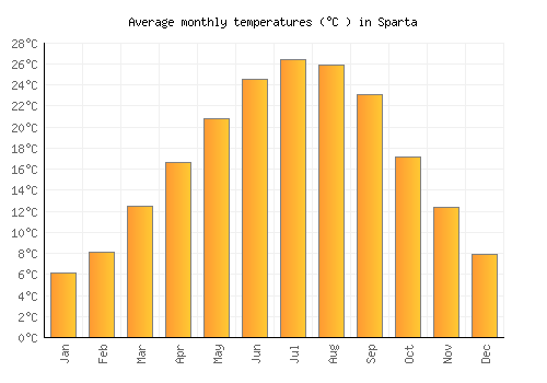 Sparta average temperature chart (Celsius)