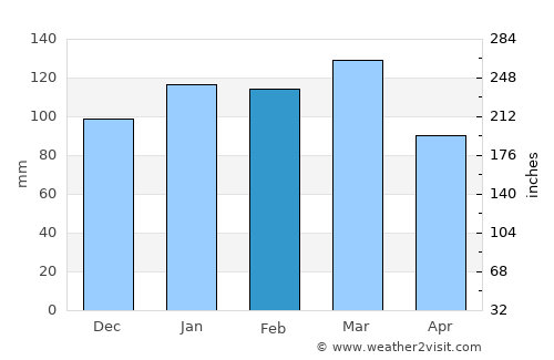 Sparta average rain in February