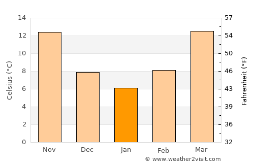 Sparta average temperature in January