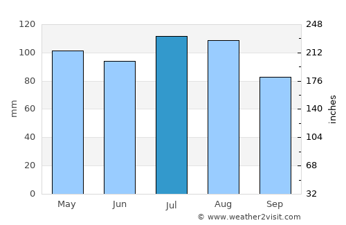 Sparta average rain in July