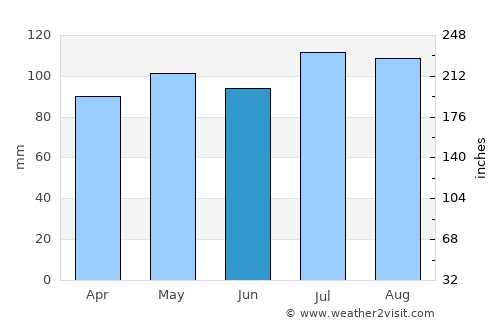 Sparta average rain in June