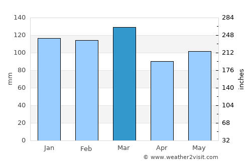 Sparta average rain in March