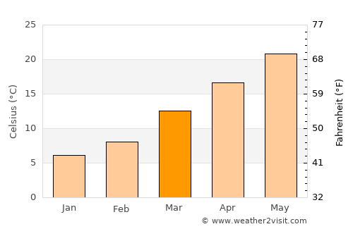 Sparta average temperature in March