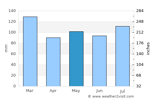 Sparta average rain in May