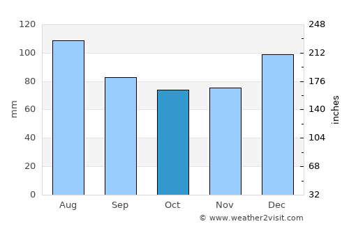 Sparta average rain in October