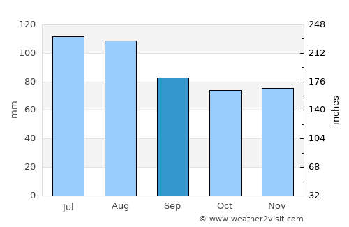 Sparta average rain in September