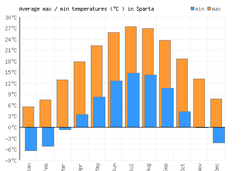 Sparta average minimum / maximum temperatures (Celsius)