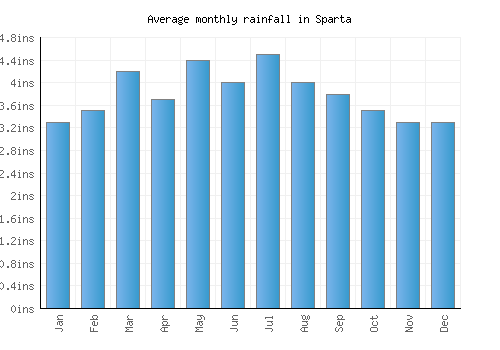 Sparta monthly rainfall chart (inches)