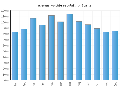 Sparta monthly rainfall chart (mm)