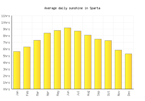Sparta average daily sunshine chart