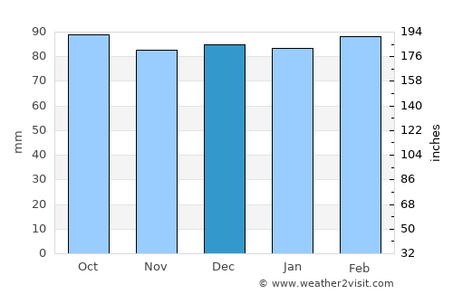 Sparta average rain in December
