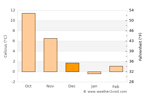 Sparta average temperature in December