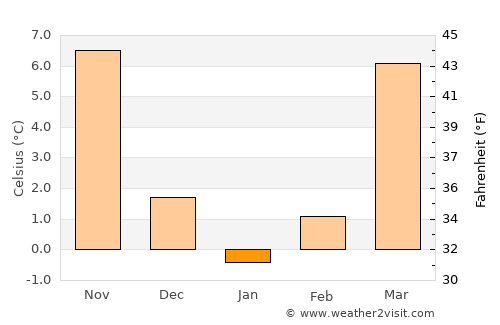 Sparta average temperature in January