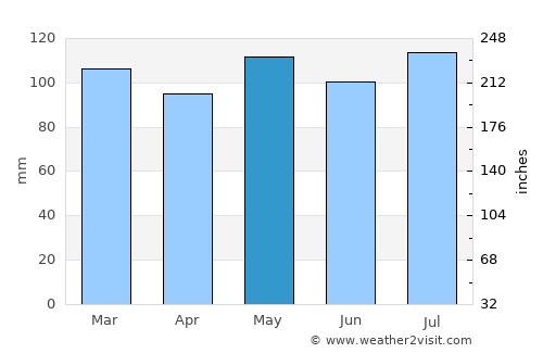 Sparta average rain in May