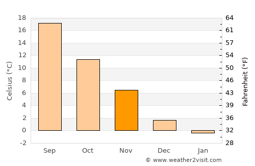 Sparta average temperature in November