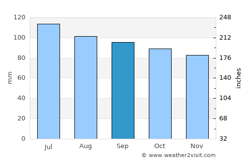 Sparta average rain in September