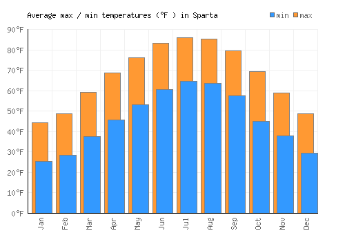 Sparta average minimum / maximum temperatures (Fahrenheit)