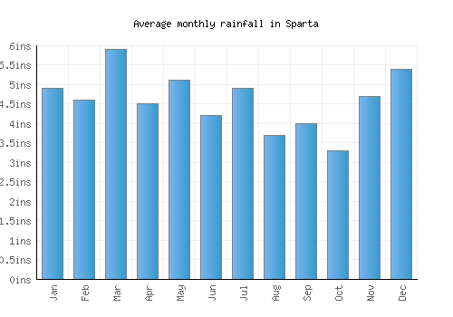 Sparta monthly rainfall chart (inches)
