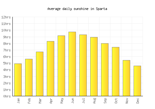 Sparta average daily sunshine chart