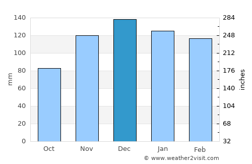 Sparta average rain in December