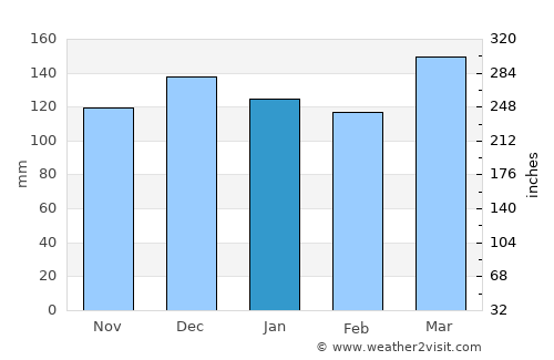 Sparta average rain in January