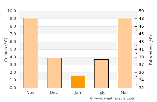 Sparta average temperature in January