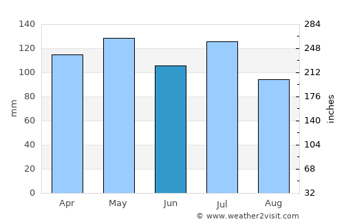Sparta average rain in June