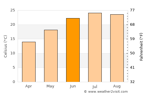 Sparta average temperature in June