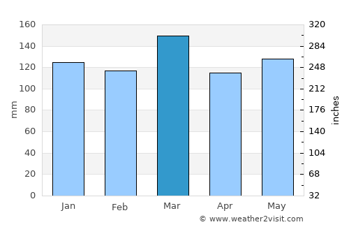Sparta average rain in March