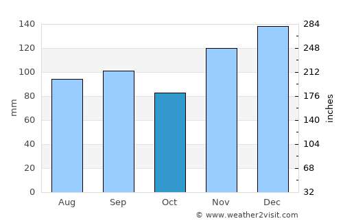 Sparta average rain in October