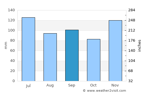 Sparta average rain in September