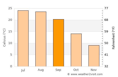 Sparta average temperature in September