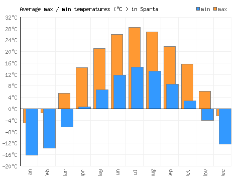 Sparta average minimum / maximum temperatures (Celsius)