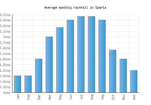Sparta monthly rainfall chart (inches)
