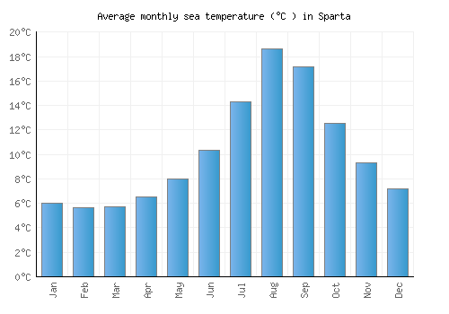 Sparta average sea temperature chart (Celsius)