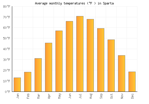 Sparta average temperature chart (Fahrenheit)
