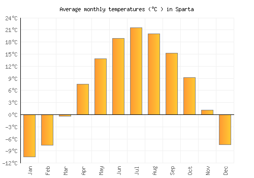 Sparta average temperature chart (Celsius)